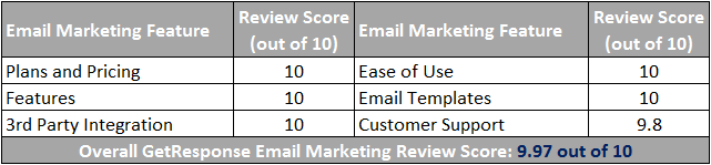 GetResponse Email Marketing Scorecard