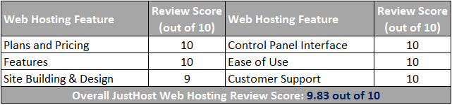 JustHost Web Hosting Scorecard